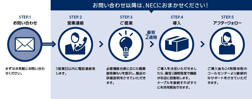 お問い合わせ以降は、NECにおまかせください！